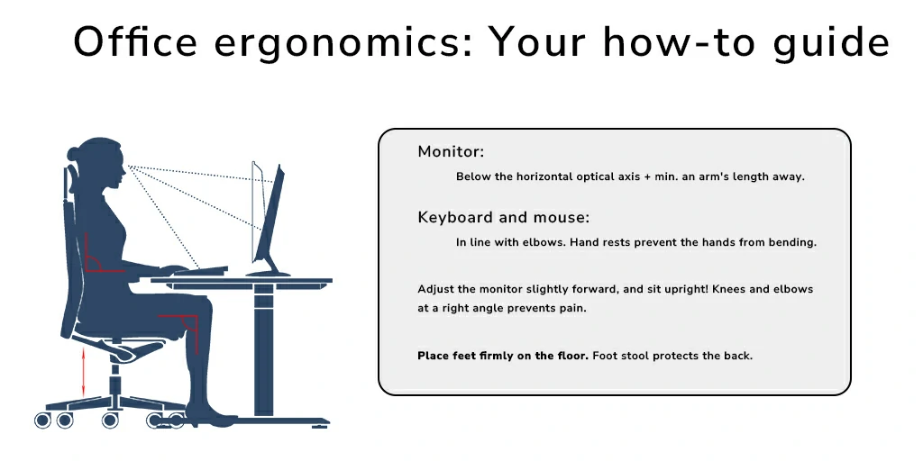 Office ergonomics guide showing correct posture and desk setup
