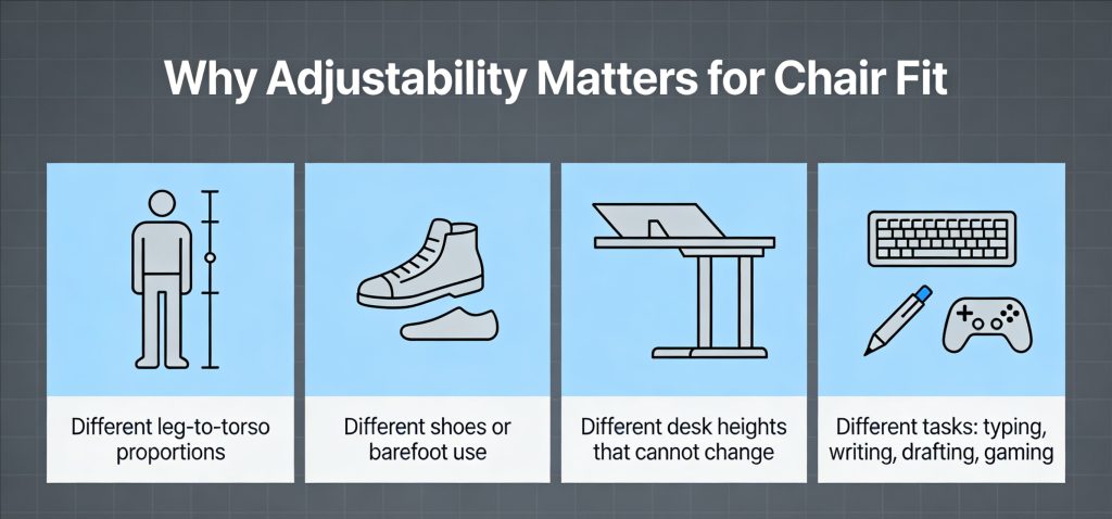 Proper Office Chair Height infographic explaining how adjustability supports different bodies, desks, footwear, and task types